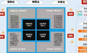财务上云 共享先行：智启财务云开启智能财务新时代